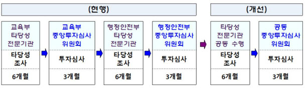 지방경기 침체 극복 위해 지자체 지방재정투자심사 간소화된다