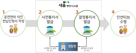 고령운전자 면허 자진반납과 인센티브까지 주민센터서 한번에