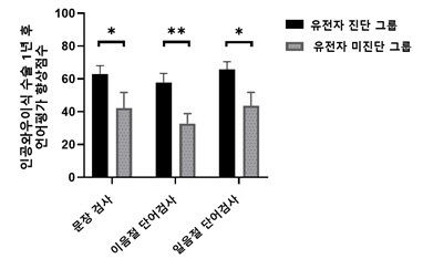 난청, 원인 유전자 발견하면 수술 결과 예측 정확성 높아져