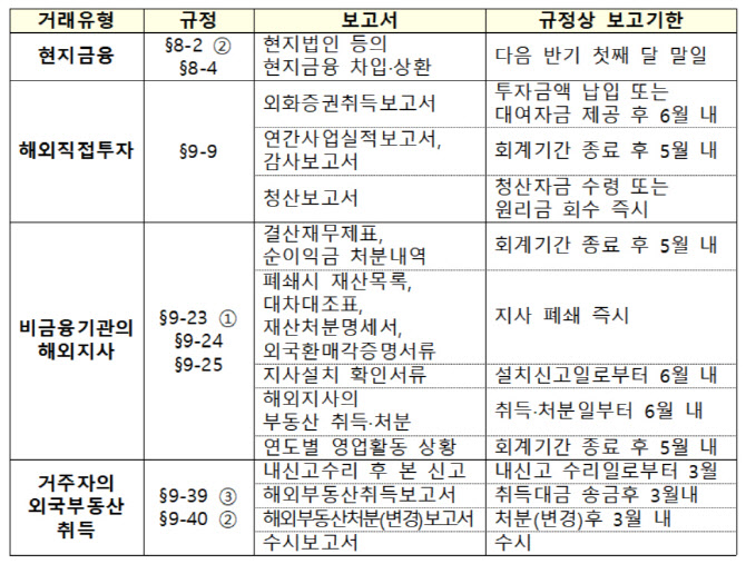 해외투자 등 사후보고서 제출 기한 8월말로 연장