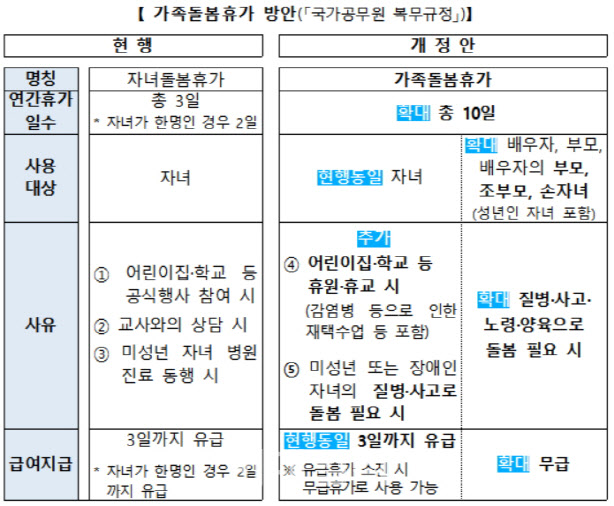 공무원 가족돌봄휴가 늘린다…年 3일→10일