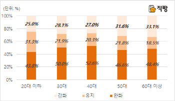 3040 절반 이상 “LTV 완화 원해”