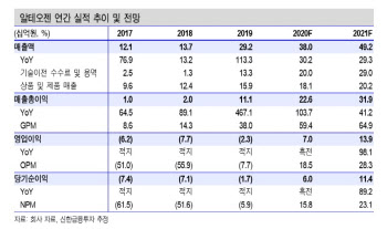 알테오젠, 피하주사 제형 플랫폼 기대…목표가↑-신한