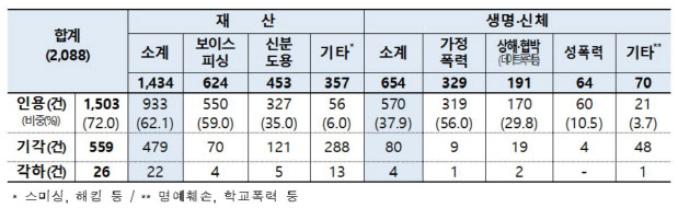 디지털 성범죄 피해자 15명 주민등록번호 바꿔…변경 1500명 넘어