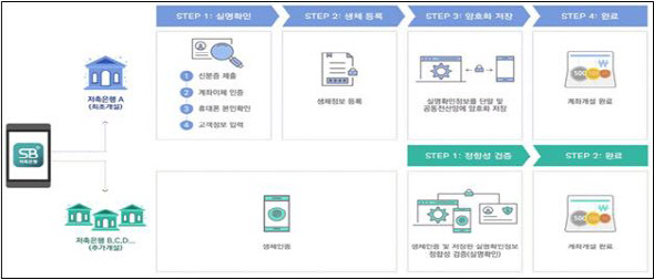 저축은행중앙회 'SB톡톡플러스', 업계 최초 혁신금융서비스 지정