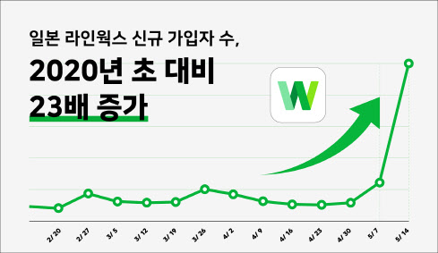 네이버 '라인웍스', 코로나19 속 한국·일본서 가입기업 '급증'