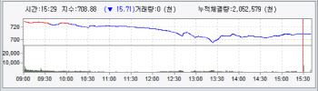 미중 갈등 우려에 이틀째 하락..700선은 지켜