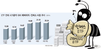 레버리지·인버스 ETF에 쏠린 개미…"증시 변동성 키워"