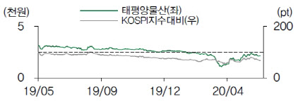 태평양물산, 코로나19 확산에 실적 변동성 높아져…목표가↓-DB