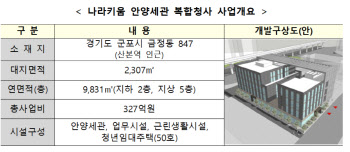 산본신도시 주차장용지에 안양세관 복합청사 조성