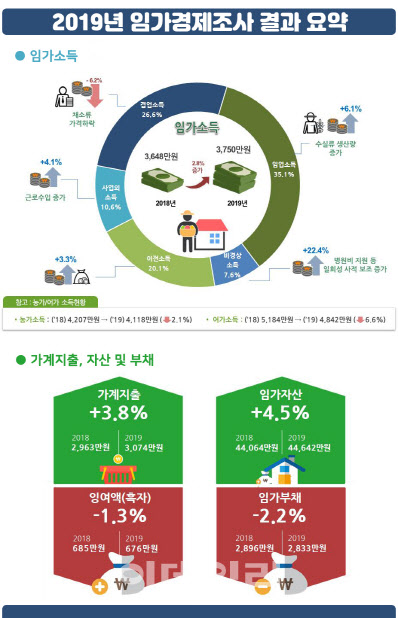 지난해 임가소득 늘고 부채 줄었다