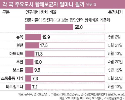 뉴욕조차 항체생성률 20%…갈 길 먼 집단면역