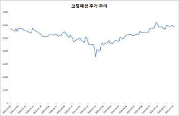 코웰패션, 의류 판매호조에 꾸준한 실적 성장 기대