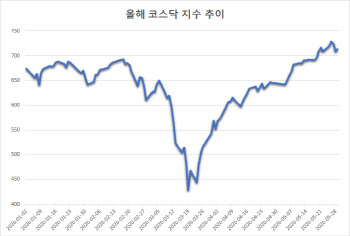 저항선 `뿌셔뿌셔`한 코스닥, 어디까지 가나