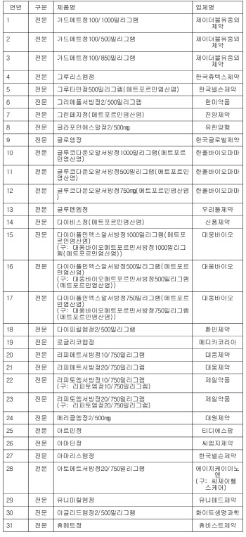  ‘발암 당뇨약‘ 메트포르민 여파 220억 '미비'