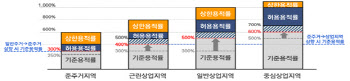 서울시, 준주거·상업지역 용적률 상향