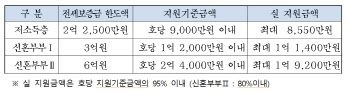 “직접 살 집 고른다” 저소득층 전세임대주택 2800가구 신청