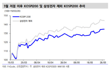 삼성전자, 언더퍼폼 시기 지나갈듯..상대 매력 부각