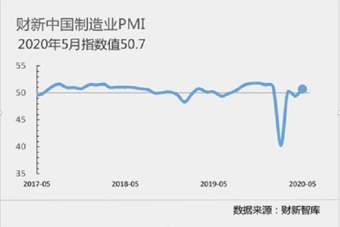 중국, 5월 차이신 PMI 50.7…예상 넘어 반등