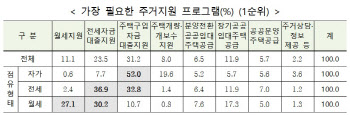 집 있으나 없으나 “대출 더 지원 해달라”