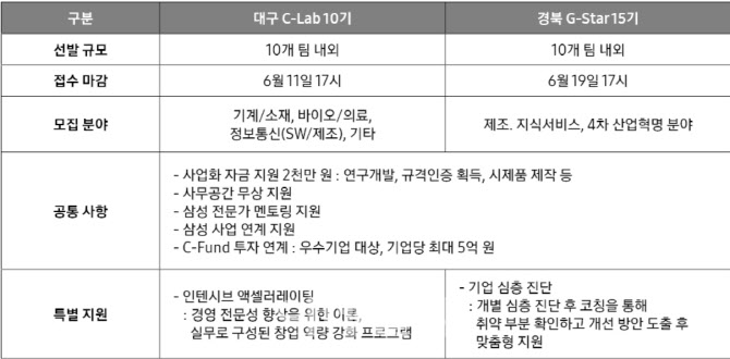 삼성전자, 대구·경북혁신센터와 지역 스타트업 육성 맞손