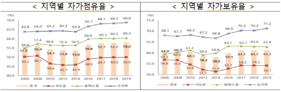 [주거실태조사]10가구 중 6가구가 '자가'…14년만에 최대