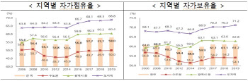 10가구 중 6가구가 '자가'…14년만에 최대