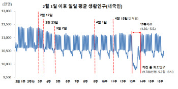 코로나19로 서울 상점매출 3.2兆 `뚝`…한식업 타격 최대