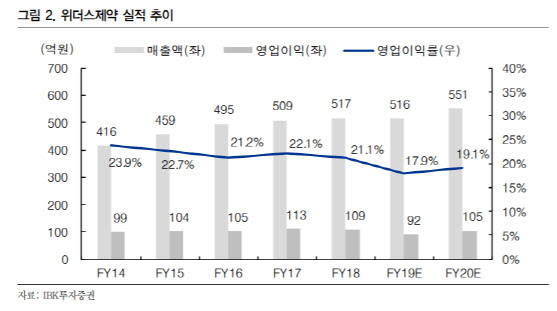 위더스제약, 노인성 질환군에 강점 가진 의약품업체-IBK