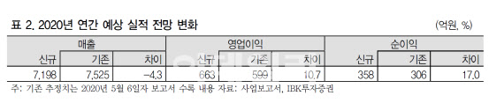 한라홀딩스, 건설 자회사 호조에 실적 전망 상향-IBK