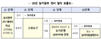 농지 현황 점검…공익직불금 부정수급 막는다