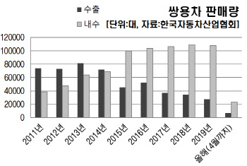 ②수출 발목잡힌 쌍용차, 고정비 부담 2배로 커져