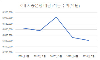 저금리 충격파‥예금·적금 두달새 8조 빠져나갔다