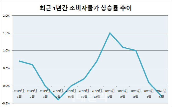 물가, 8개월만에 다시 마이너스…커지는 디플레 공포(종합)