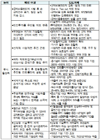 규제완화·세액공제 확대·경단녀 지원…경제계가 제언한 입법과제