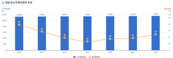 전날 17만명 코로나19 검사…지역발생 46명·해외 3명(종합)