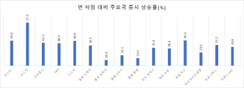 "양적완화 축소 등 경제정상화 전까지 지수 상승"