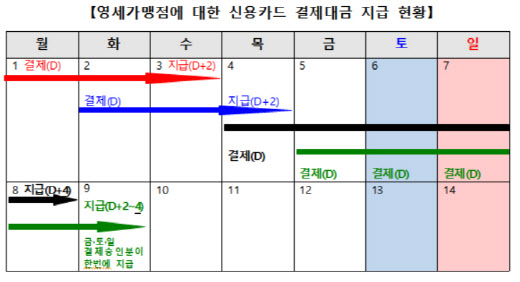 영세 가맹점, 카드사 주말대출 허용