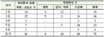 학원 감염 학생·강사 78명…교육부 “학원법 개정, 관리·감독 강화”