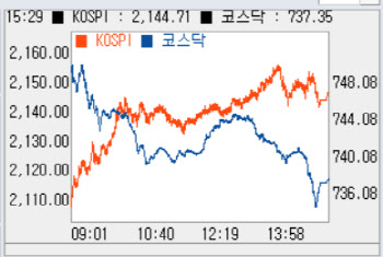 나흘만에 하락하며 숨고르기…740선 하회