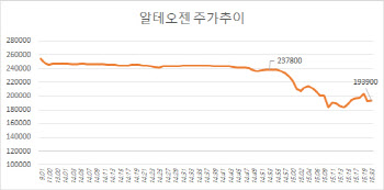 '분식회계 루머'에 급락한 알테오젠…"사실무근" 해명