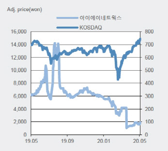 아이에이네트웍스, 양자암호시장 최대 수혜로 실적 개선-한양