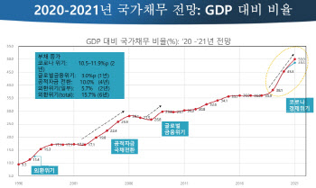 "슈퍼채무국 일본 닮아가"…국가부채 1천조 시대 눈앞