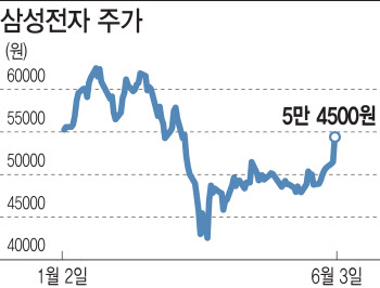 삼성전자 드디어 볕 드나…동학삼전개미 '환호'