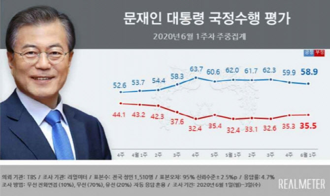 문재인 대통령 지지율 58.9%..2주 연속 하락
