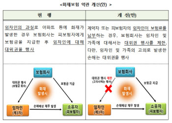 화재로 집주인에게 준 보험금, 세입자에게 다시 구상 못 한다