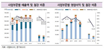 포스코, 철강 시황 둔화로 등급전망 ‘안정적’ 하향