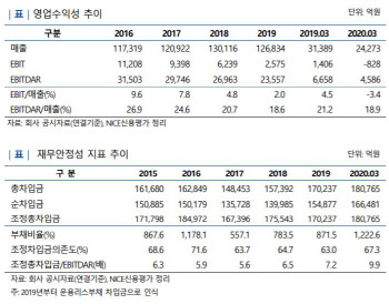 '코로나 타격' 대한항공, 하향검토대상 `해제`