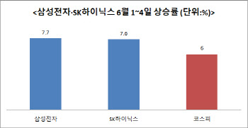 되찾은 '대장주의 위엄'…삼성전자 더 간다