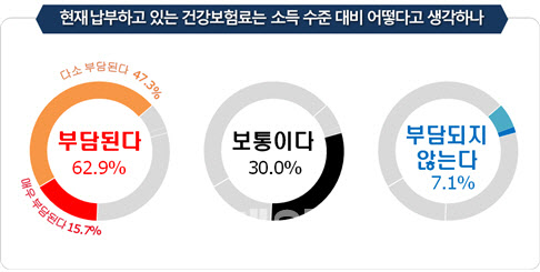 코로나19 충격..국민 절반 이상 "내년 건강보험료율 동결 또는 인하"